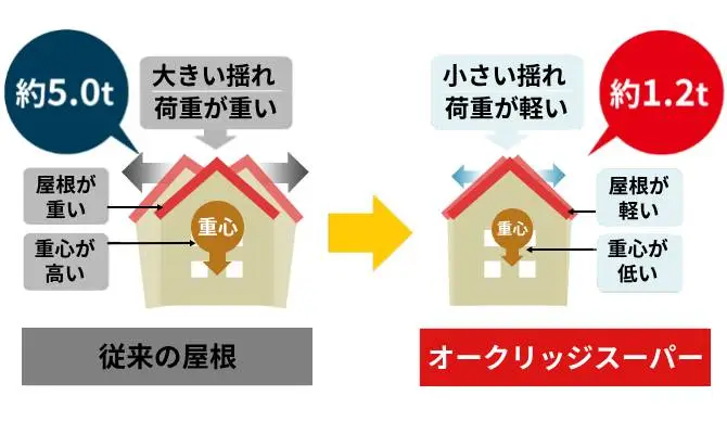 軽量で耐震性向上