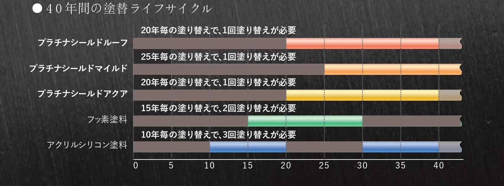 塗り替え回数が1/3に