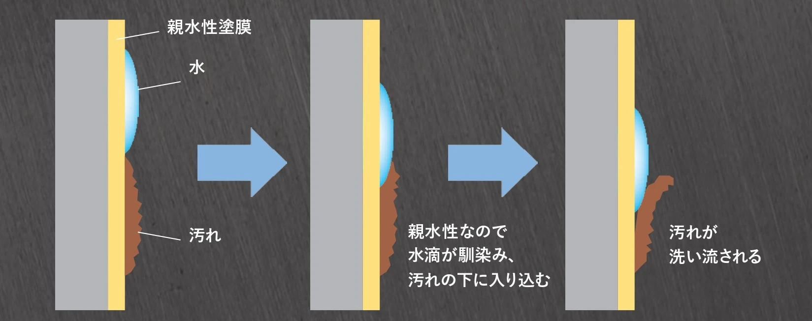 汚れがつきにくい