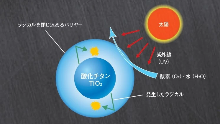 塗料の耐久性を飛躍的に高める”ラジカル制御技術”を導入